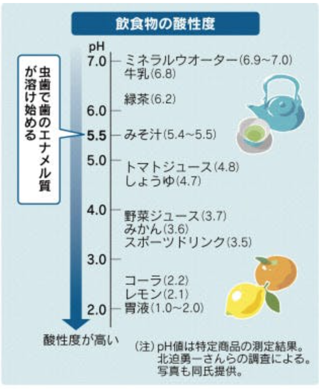 酸蝕歯（酸蝕）ってご存知ですか？