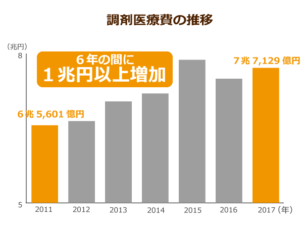 花粉症薬を保険適用外に！？