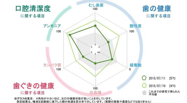体験してください、唾液検査！
